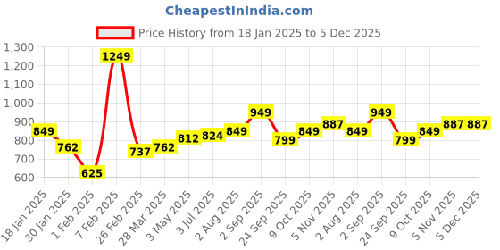 tatacliq.com Sweet Dreams Navy Regular Fit Lounge Pants sweet dreams Price History Graph from 18 Jan 2025 to 5 Dec 2025