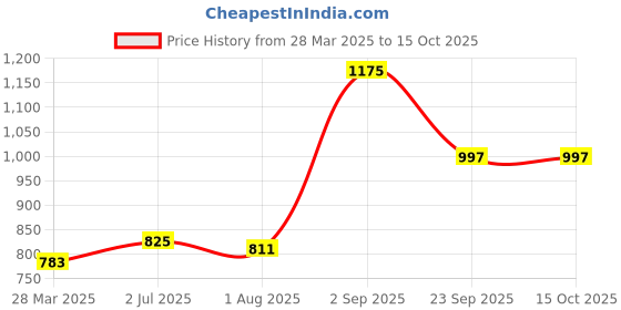 tatacliq.com Sweet Dreams Navy Regular Fit Lounge Pants sweet dreams Price History Graph from 28 Mar 2025 to 15 Oct 2025