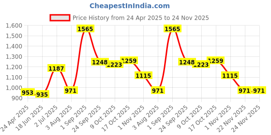tatacliq.com Sweet Dreams Navy Regular Fit Lounge Pants sweet dreams Price History Graph from 24 Apr 2025 to 24 Nov 2025