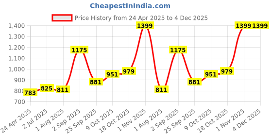 tatacliq.com Sweet Dreams Navy Regular Fit Lounge Pants sweet dreams Price History Graph from 24 Apr 2025 to 3 Dec 2025