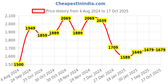 tatacliq.com Sweet Dreams Navy Regular Fit Lounge Set sweet dreams Price History Graph from 4 Aug 2024 to 16 Oct 2025