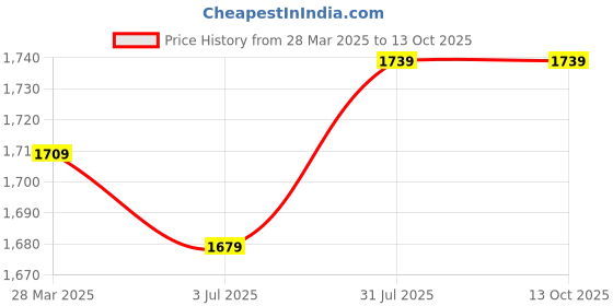 tatacliq.com Sweet Dreams Navy Regular Fit Lounge Set sweet dreams Price History Graph from 28 Mar 2025 to 13 Oct 2025