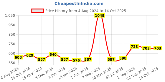 tatacliq.com Sweet Dreams Navy Regular Fit Lounge Shorts sweet dreams Price History Graph from 4 Aug 2024 to 13 Oct 2025
