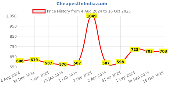 tatacliq.com Sweet Dreams Navy Regular Fit Lounge Shorts sweet dreams Price History Graph from 4 Aug 2024 to 16 Oct 2025
