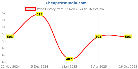 tatacliq.com Sweet Dreams Navy Regular Fit Lounge Shorts sweet dreams Price History Graph from 22 Nov 2024 to 16 Oct 2025