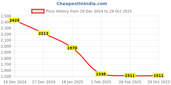 tatacliq.com Sweet Dreams Navy Regular Fit Nightwear Set sweet dreams Price History Graph from 19 Dec 2024 to 29 Oct 2025