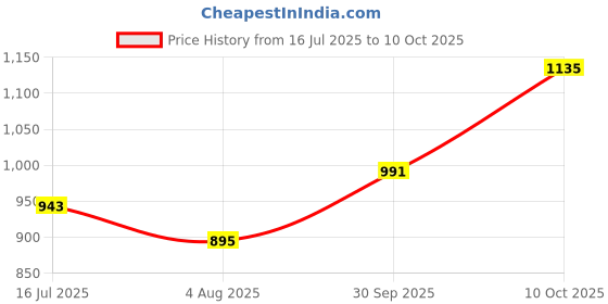 tatacliq.com Sweet Dreams Navy Regular Fit Plain Sweatshirt sweet dreams Price History Graph from 16 Jul 2025 to 10 Oct 2025