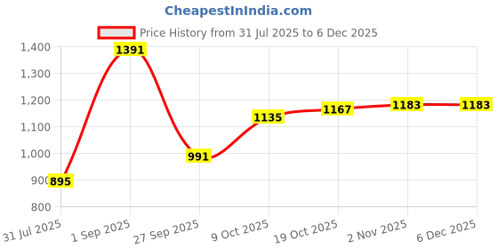 tatacliq.com Sweet Dreams Navy Regular Fit Plain Sweatshirt sweet dreams Price History Graph from 31 Jul 2025 to 4 Dec 2025