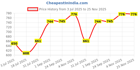 tatacliq.com Sweet Dreams Navy Regular Fit Plain Trackpants sweet dreams Price History Graph from 3 Jul 2025 to 25 Nov 2025