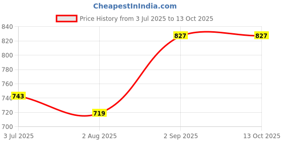 tatacliq.com Sweet Dreams Navy Regular Fit Plain Trackpants sweet dreams Price History Graph from 3 Jul 2025 to 12 Oct 2025