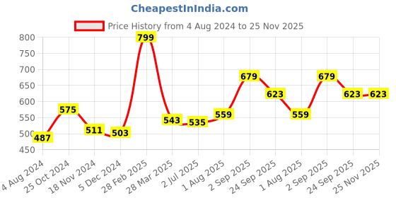 tatacliq.com Sweet Dreams Navy Regular Fit Printed Boxers sweet dreams Price History Graph from 4 Aug 2024 to 25 Nov 2025