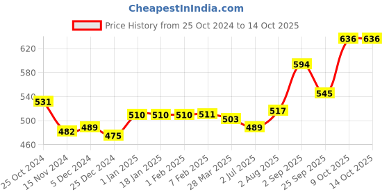tatacliq.com Sweet Dreams Navy Regular Fit Printed Crew T-Shirt sweet dreams Price History Graph from 25 Oct 2024 to 13 Oct 2025