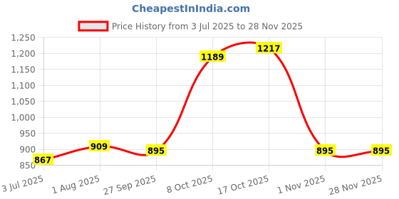 tatacliq.com Sweet Dreams Navy Regular Fit Printed Nightdress sweet dreams Price History Graph from 3 Jul 2025 to 27 Nov 2025