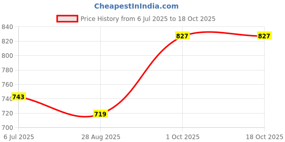 tatacliq.com Sweet Dreams Navy Regular Fit Printed Sweatshirt sweet dreams Price History Graph from 6 Jul 2025 to 17 Oct 2025