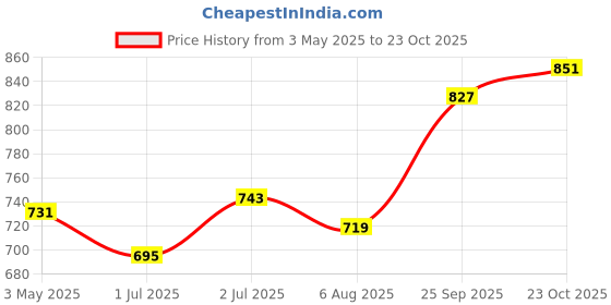 tatacliq.com Sweet Dreams Navy Regular Fit Printed Sweatshirt sweet dreams Price History Graph from 3 May 2025 to 23 Oct 2025