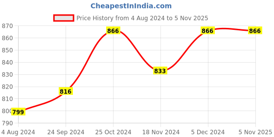 tatacliq.com Sweet Dreams Navy Regular Fit Printed Trackpants sweet dreams Price History Graph from 4 Aug 2024 to 5 Nov 2025
