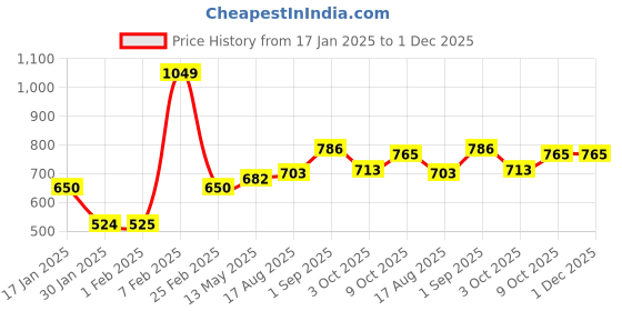 tatacliq.com Sweet Dreams Navy Regular Fit Pyjamas sweet dreams Price History Graph from 17 Jan 2025 to 30 Nov 2025