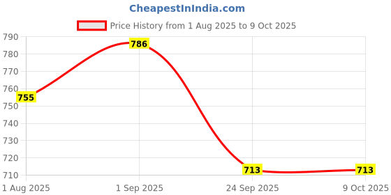 tatacliq.com Sweet Dreams Navy Regular Fit Pyjamas sweet dreams Price History Graph from 1 Aug 2025 to 9 Oct 2025