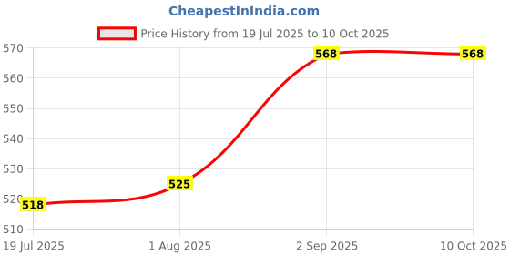 tatacliq.com Sweet Dreams Navy Regular Fit Solid Capri Shorts sweet dreams Price History Graph from 19 Jul 2025 to 10 Oct 2025