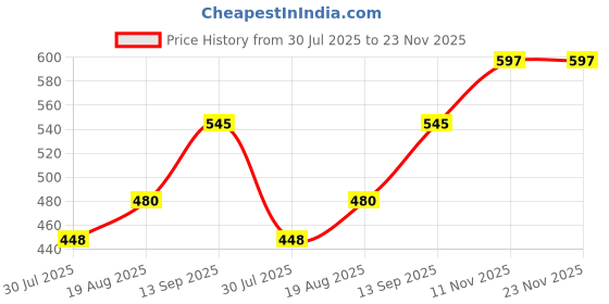 tatacliq.com Sweet Dreams Navy Regular Fit Solid Joggers sweet dreams Price History Graph from 30 Jul 2025 to 23 Nov 2025