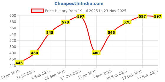 tatacliq.com Sweet Dreams Navy Regular Fit Solid Joggers sweet dreams Price History Graph from 19 Jul 2025 to 23 Nov 2025