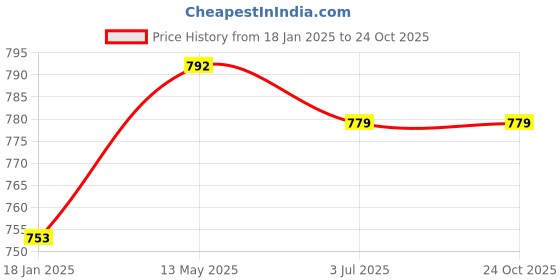 tatacliq.com Sweet Dreams Navy Regular Fit Solid Sweatshirt sweet dreams Price History Graph from 18 Jan 2025 to 22 Oct 2025
