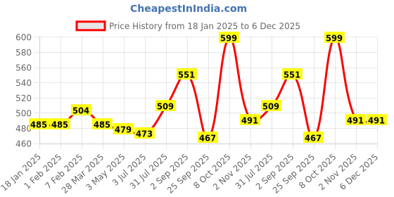 tatacliq.com Sweet Dreams Navy Regular Fit Solid T-Shirt sweet dreams Price History Graph from 18 Jan 2025 to 4 Dec 2025
