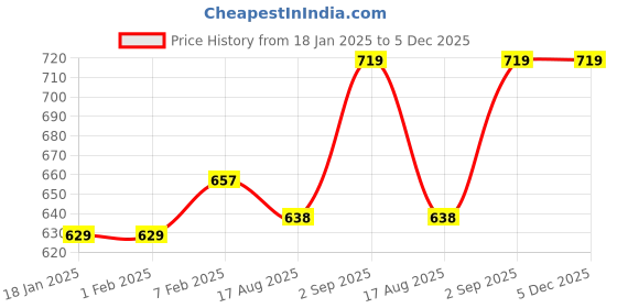 tatacliq.com Sweet Dreams Navy Regular Fit Solid Trackpants sweet dreams Price History Graph from 18 Jan 2025 to 4 Dec 2025