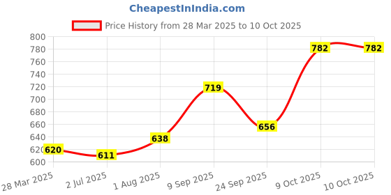 tatacliq.com Sweet Dreams Navy Regular Fit Solid Trackpants sweet dreams Price History Graph from 28 Mar 2025 to 9 Oct 2025