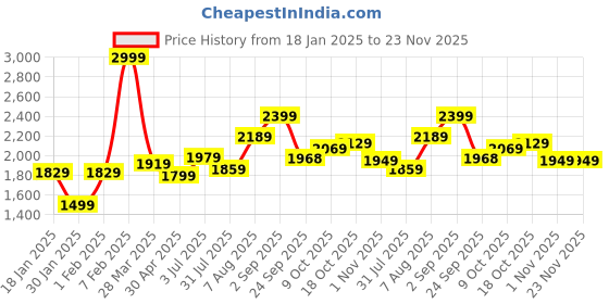 tatacliq.com Sweet Dreams Navy Regular Fit Solid Tracksuit sweet dreams Price History Graph from 18 Jan 2025 to 23 Nov 2025