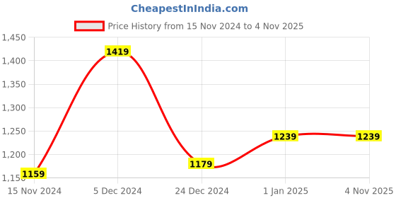 tatacliq.com Sweet Dreams Navy Regular Fit Striped T-Shirt & Pyjamas Set sweet dreams Price History Graph from 15 Nov 2024 to 3 Nov 2025