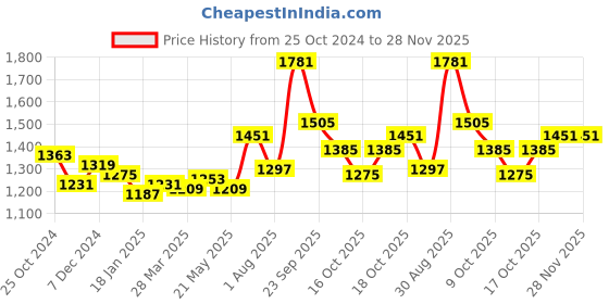 tatacliq.com Sweet Dreams Navy Regular Fit Sweatshirt sweet dreams Price History Graph from 25 Oct 2024 to 28 Nov 2025