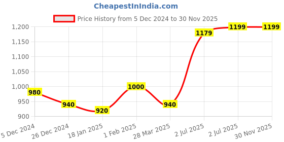 tatacliq.com Sweet Dreams Navy Regular Fit Sweatshirt sweet dreams Price History Graph from 5 Dec 2024 to 30 Nov 2025