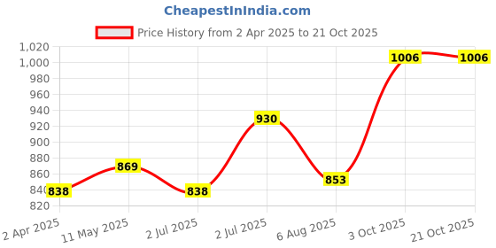 tatacliq.com Sweet Dreams Navy Regular Fit Sweatshirt sweet dreams Price History Graph from 2 Apr 2025 to 20 Oct 2025