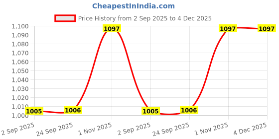 tatacliq.com Sweet Dreams Navy Regular Fit Sweatshirt sweet dreams Price History Graph from 2 Sep 2025 to 4 Dec 2025