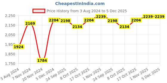 tatacliq.com Sweet Dreams Navy Regular Fit Sweatshirt & Trackpants Set sweet dreams Price History Graph from 3 Aug 2024 to 5 Dec 2025