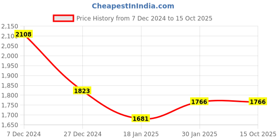 tatacliq.com Sweet Dreams Navy Regular Fit Sweatshirt With Pants sweet dreams Price History Graph from 7 Dec 2024 to 15 Oct 2025