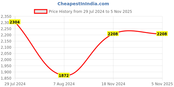 tatacliq.com Sweet Dreams Navy Regular Fit Track Suit sweet dreams Price History Graph from 29 Jul 2024 to 4 Nov 2025