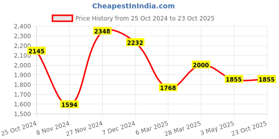 tatacliq.com Sweet Dreams Navy Regular Fit Track Suit sweet dreams Price History Graph from 25 Oct 2024 to 23 Oct 2025