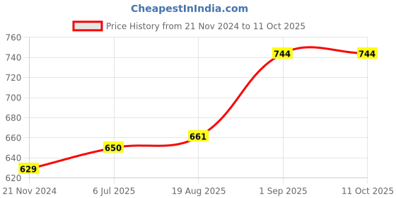 tatacliq.com Sweet Dreams Navy Regular Fit Trackpants sweet dreams Price History Graph from 21 Nov 2024 to 10 Oct 2025