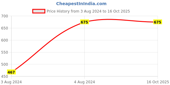 tatacliq.com Sweet Dreams Navy Regular Fit Trackpants sweet dreams Price History Graph from 3 Aug 2024 to 16 Oct 2025