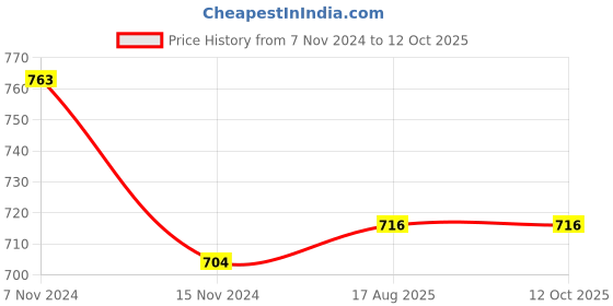tatacliq.com Sweet Dreams Navy Regular Fit Trackpants sweet dreams Price History Graph from 7 Nov 2024 to 12 Oct 2025