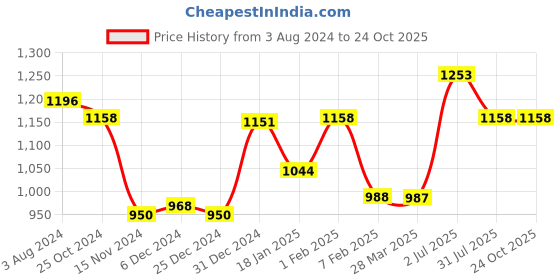 tatacliq.com Sweet Dreams Navy Regular Fit Trackpants sweet dreams Price History Graph from 3 Aug 2024 to 24 Oct 2025