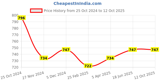tatacliq.com Sweet Dreams Navy Regular Fit Trackpants sweet dreams Price History Graph from 25 Oct 2024 to 12 Oct 2025