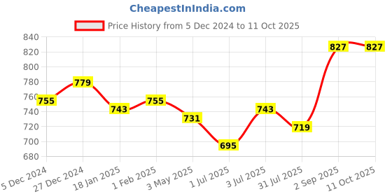tatacliq.com Sweet Dreams Navy Regular Fit Trackpants sweet dreams Price History Graph from 5 Dec 2024 to 10 Oct 2025