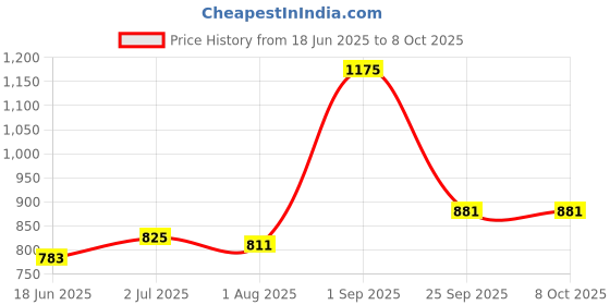 tatacliq.com Sweet Dreams Navy Regular Fit Trackpants sweet dreams Price History Graph from 18 Jun 2025 to 4 Oct 2025