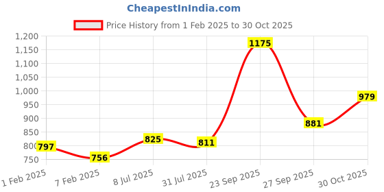 tatacliq.com Sweet Dreams Navy Regular Fit Trackpants sweet dreams Price History Graph from 1 Feb 2025 to 30 Oct 2025