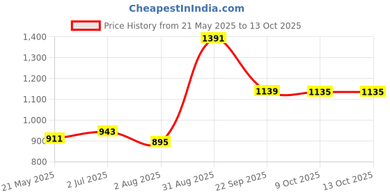 tatacliq.com Sweet Dreams Navy Regular Fit Trackpants sweet dreams Price History Graph from 21 May 2025 to 13 Oct 2025
