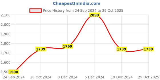 tatacliq.com Sweet Dreams Navy Regular Fit Tracksuit - Pack of 2 sweet dreams Price History Graph from 24 Sep 2024 to 29 Oct 2025