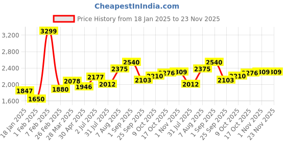 tatacliq.com Sweet Dreams Navy Regular Fit Tracksuits sweet dreams Price History Graph from 18 Jan 2025 to 23 Nov 2025